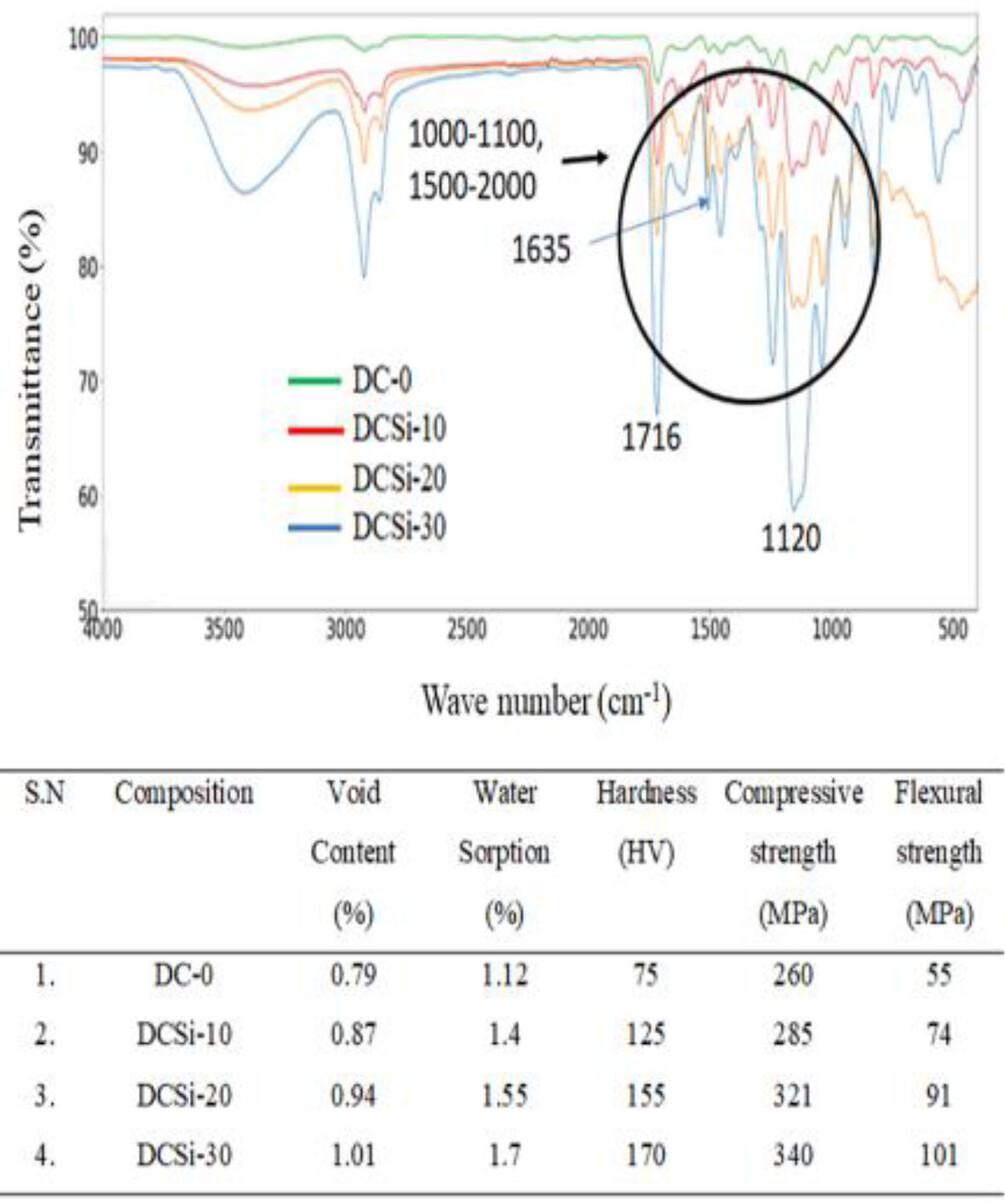 Mechanical and viscoelastic properties of dental composites reinforced with silicon dioxide nanoparticles
      Mechanische und viskoelastische Eigenschaften von mit Siliziumdioxid-Nanopartikeln verstärkten Dentalverbundwerkstoffen