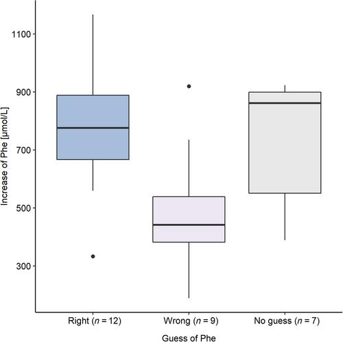 Do early-treated adults with phenylketonuria sense high phenylalanine levels?