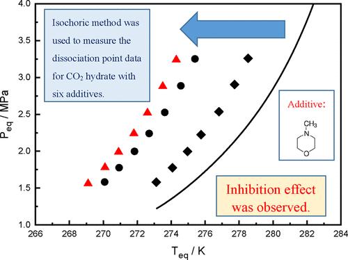 Experimental Measurements for Equilibrium Conditions of Carbon Dioxide Hydrate Mixtures with Each Additive of 2-Methoxyethyl Ether, 1,1,3,3-Tetramethylguanidine, 4-Methylmorpholine, 1-Ethyl-3-Methylimidazolium Chloride, Urea, and 1,3-Cyclohexanebis(methylamine)