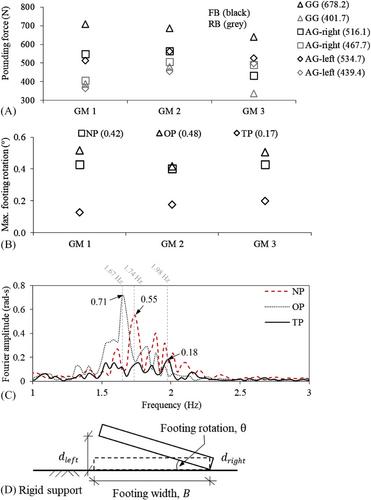 Dynamics of a rocking bridge with two-sided poundings: A shake table investigation