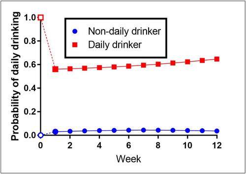 Self-reported alcohol consumption during participation in a text messaging-based online drinking moderation platform