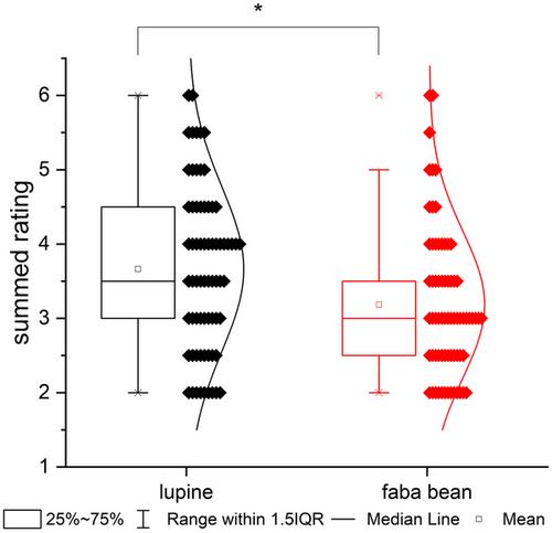 Identification of promising lactic acid bacteria for the fermentation of lupine- and faba bean-based substrates to produce refreshing protein-rich beverages—A strain screening