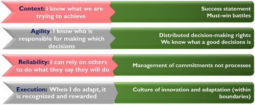 THRIVE THROUGH EXTERNAL UNCERTAINTY BY BUILDING INTERNAL PREDICTABILITY