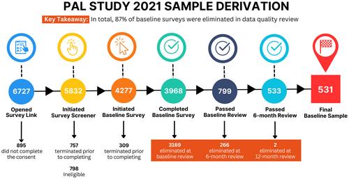 The use of online methods to recruit and follow a hard-to-reach population in the Peer Alternatives for Addiction Study 2021 Cohort