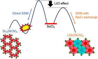 On the path to kinetic solid-state chemistry: Activation energy-controlled stepwise synthesis and crystal structure of LiSc(NCN)2