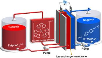 A TOC- and deposition-free electrochromic window driven by redox flow battery