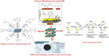 Recent advances in layered double hydroxide (LDH)-based materials: fabrication, modification strategies, characterization, promising environmental catalytic applications, and prospective aspects