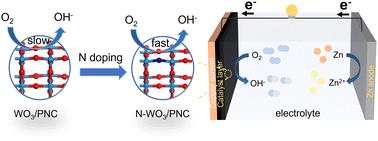 N-doped WO3 anchored on porous carbon as boosted oxygen reduction catalyst for zinc–air batteries†