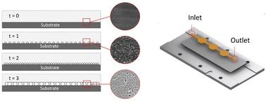 Microreactor assisted soft lithography of nanostructured antimony sulfide thin film patterns: nucleation, growth and application in solid state batteries†