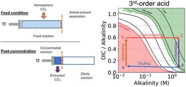 Acid–base concentration swing for direct air capture of carbon dioxide†