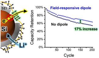 Selective kinetic control of interfacial charge transfer reactions in Si-composite anodes for Li-ion batteries†