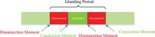 Dynamic partitioning of island smart distribution systems in emergencies