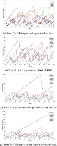 Receding horizon control for persistent monitoring tasks with monitoring count requirements