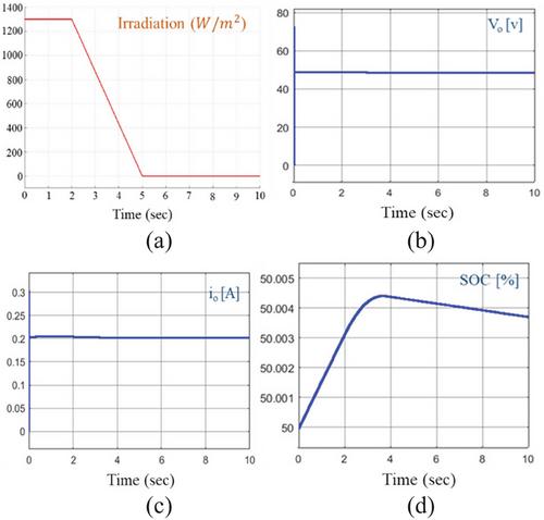 Disturbance observer-based finite-time control of a photovoltaic-battery hybrid power system