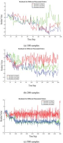 Adaptive polynomial Kalman filter for nonlinear state estimation in modified AR time series with fixed coefficients