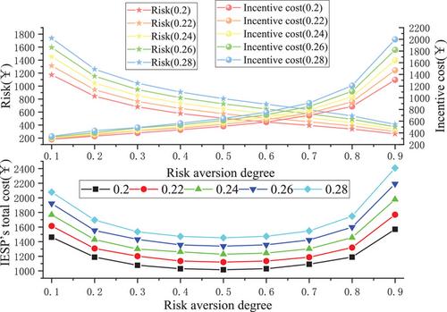 Integrated demand response optimization strategy considering risk appetite under multi-dimensional uncertain information