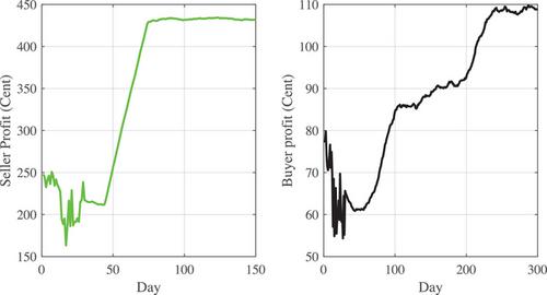 Multi-agent reinforcement learning in a new transactive energy mechanism