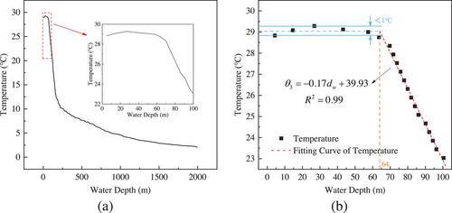 Study on the burial depth calculation method for AC submarine cable based on the surface optical fiber monitoring temperature