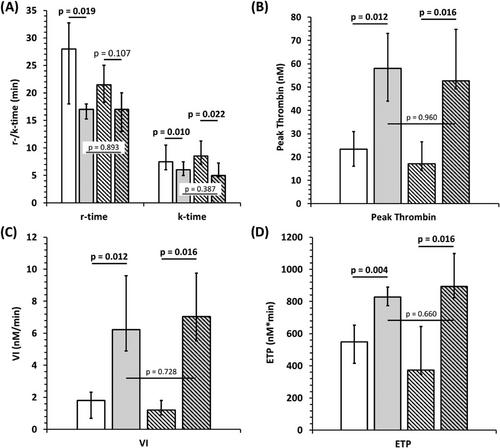 Comprehensive laboratory assessment of lonoctocog alfa versus octocog alfa in severe haemophilia A