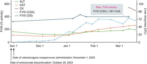 Transitioning patients with severe haemophilia A from emicizumab prophylaxis to valoctocogene roxaparvovec gene therapy: Real-world clinical experience