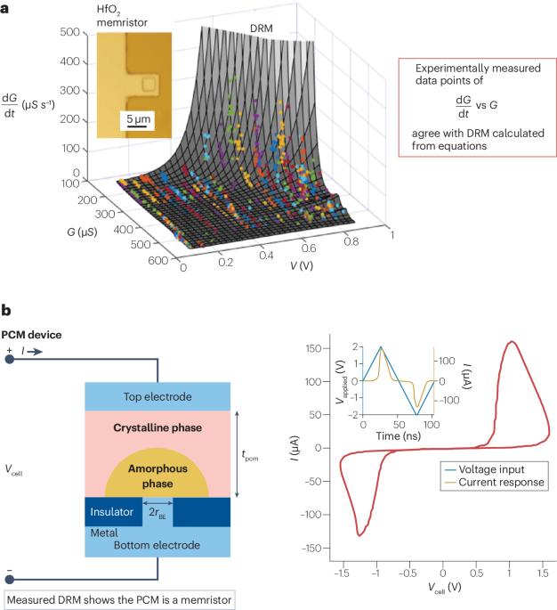 Memristors on ‘edge of chaos’