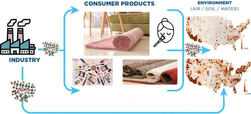 Mapping Per- and Polyfluoroalkyl Substance Footprint from Cosmetics and Carpets across the Continental United States