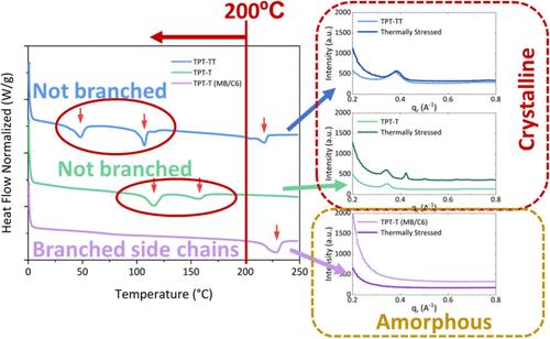 Enhancing Thermal Stability of Perovskite Solar Cells through Thermal Transition and Thin Film Crystallization Engineering of Polymeric Hole Transport Layers