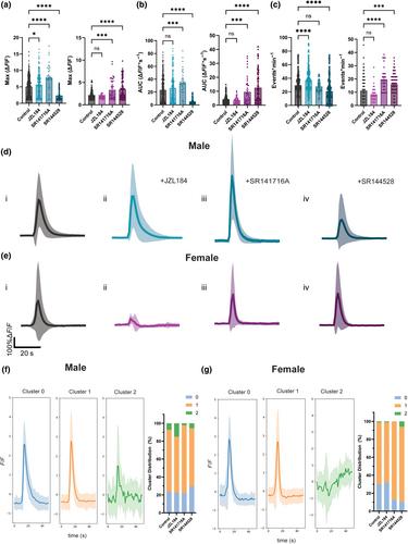 Endocannabinoids regulate enteric neuron–glia networks and visceral hypersensitivity following inflammation through a glial-dependent mechanism