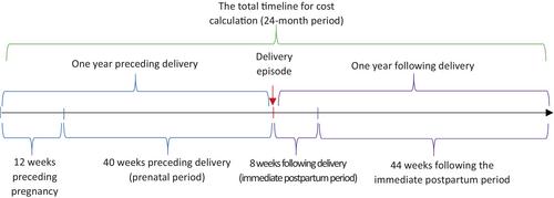 Healthcare costs attributable to diabetes in pregnancy: A cost of illness study in Tasmania, Australia