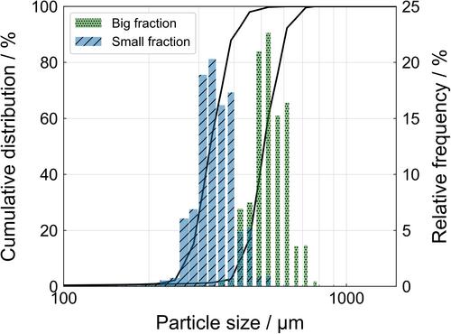 Insights into CO2 Diffusion on Zeolite 13X via Frequency Response Technique