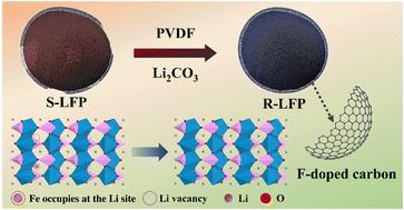 Direct regeneration of fluorine-doped carbon-coated LiFePO4 cathode materials from spent lithium-ion batteries†