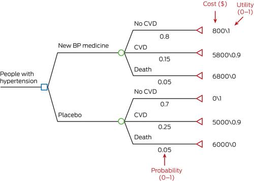 Understanding modelled economic evaluations: a reader's guide for clinicians