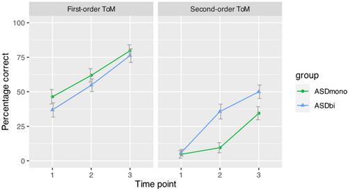 Bilingualism and second-order theory of mind development in autistic children over time: Longitudinal relations with language, executive functions, and intelligence