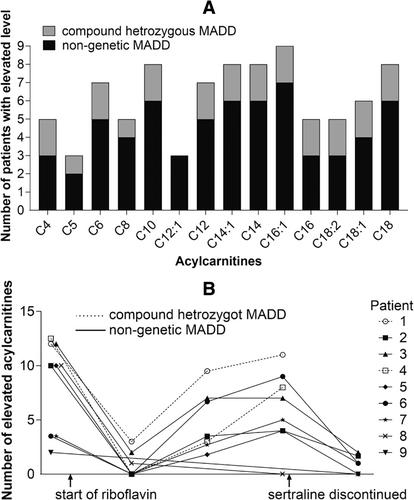 Multiple Acyl-Coenzyme A Dehydrogenase Deficiency Is Associated with Sertraline Use – Is There an Acquired Form?