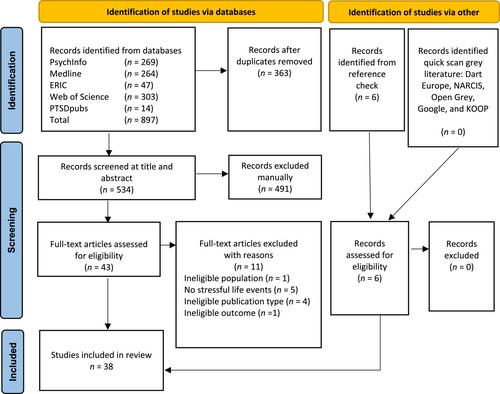 Stressful life events, post-traumatic stress disorder symptoms and mental health in individuals with intellectual disabilities: a scoping review