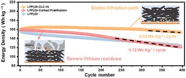 Air-stable lithium-sandwiched current collector for non-destructive, thermally safe, and sustained supplementary lithiation†