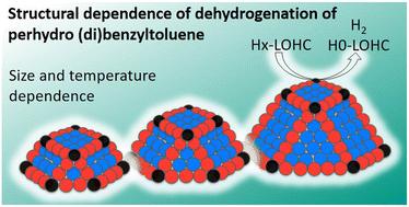 Structure sensitivity of the low-temperature dehydrogenation of perhydro dibenzyltoluene on supported platinum nanoparticles†