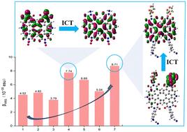 Theoretical study on photophysical properties of double helicenes entwined with two perylene diimides†