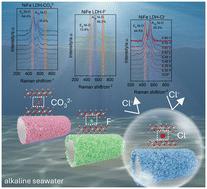 Manipulating anion intercalation into layered double hydroxide for alkaline seawater oxidation at high current density†