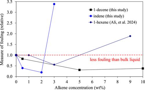 Sustainable aviation fuel: Impact of alkene concentration on jet fuel thermal oxidative test (JFTOT)