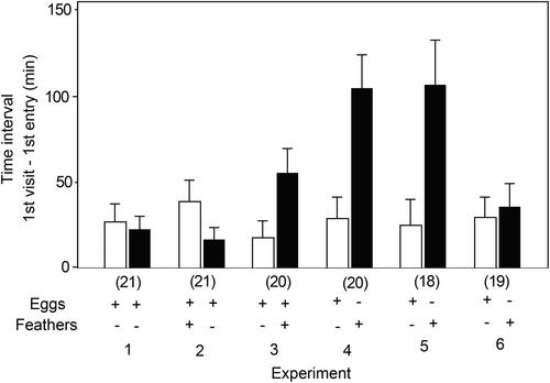 Intrusion of birds into nest cavities depends on the presence of feathers in the cavity and not on species of nest owner