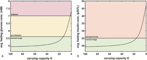 From Hyperinsulinemia to Cancer Progression: How Diminishing Glucose Storage Capacity Fuels Insulin Resistance