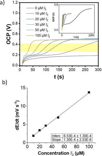 Nanoelectrochemical Platform for Elucidating the Reaction between a Solid Active Material and a Dissolved Redox Species for Mediated Redox-Flow Batteries