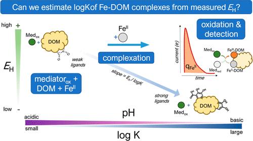 Assessing Iron Complexation by Dissolved Organic Matter Using Mediated Electrochemical Oxidation