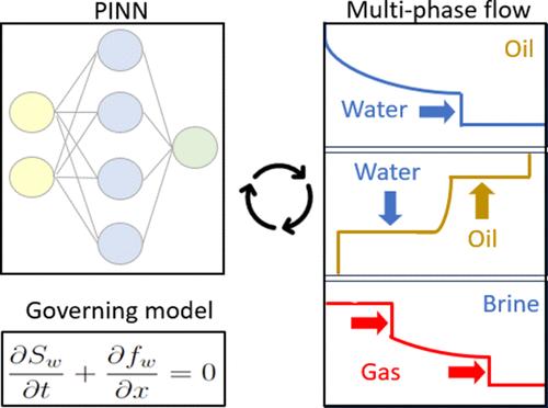 Physics-Informed Neural Networks for Multiphase Flow in Porous Media Considering Dual Shocks and Interphase Solubility