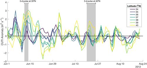 Patchiness of plankton communities at fronts explained by Lagrangian history of upwelled water parcels