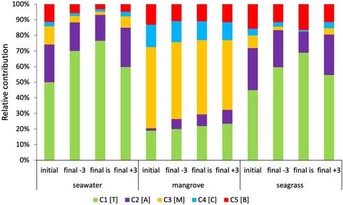 Substrate availability may limit the response of tropical bacterioplankton biomass to warming