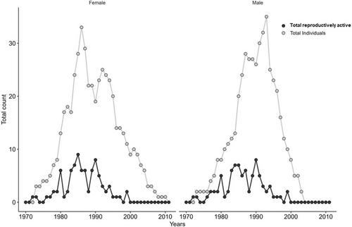 Management lessons from a long-term captive-breeding program for a critically endangered species, Leadbeater's possum, Gymnobelideus leadbeateri