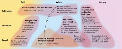 The potential for an increasing threat of unseasonal temperature cycles to dormant plants