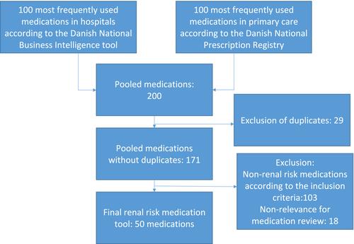 Development of a quick guide for assessment of the most frequently used renal risk medication in Danish hospitals and primary care